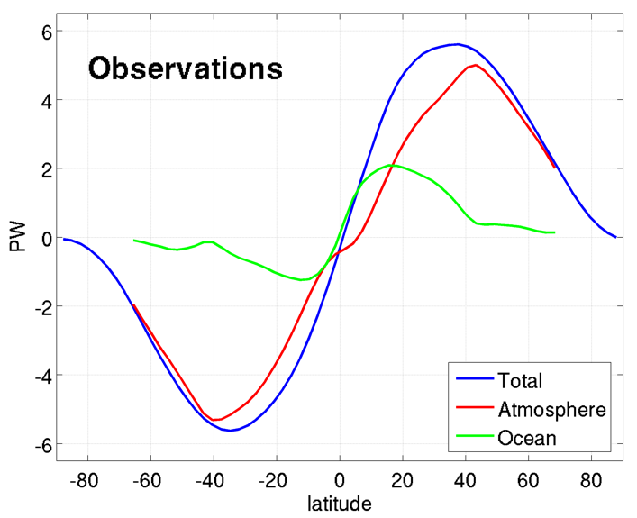 Ocean Heat Transport