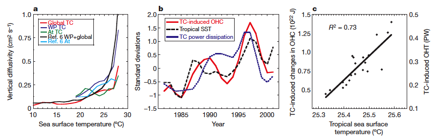 Sea Surface Temperature