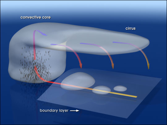 Atmospheric 
	Convection