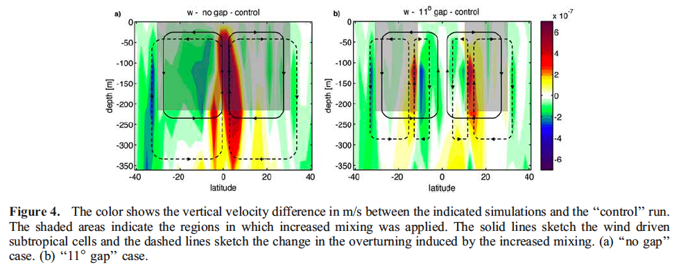 Ocean Heat Transport Bands